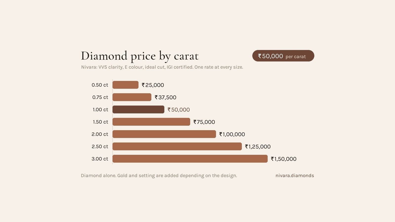 Bar chart of Nivara diamond price by carat, from 0.50 carat at ₹25,000 to 3 carat at ₹1,50,000, at ₹50,000 per carat