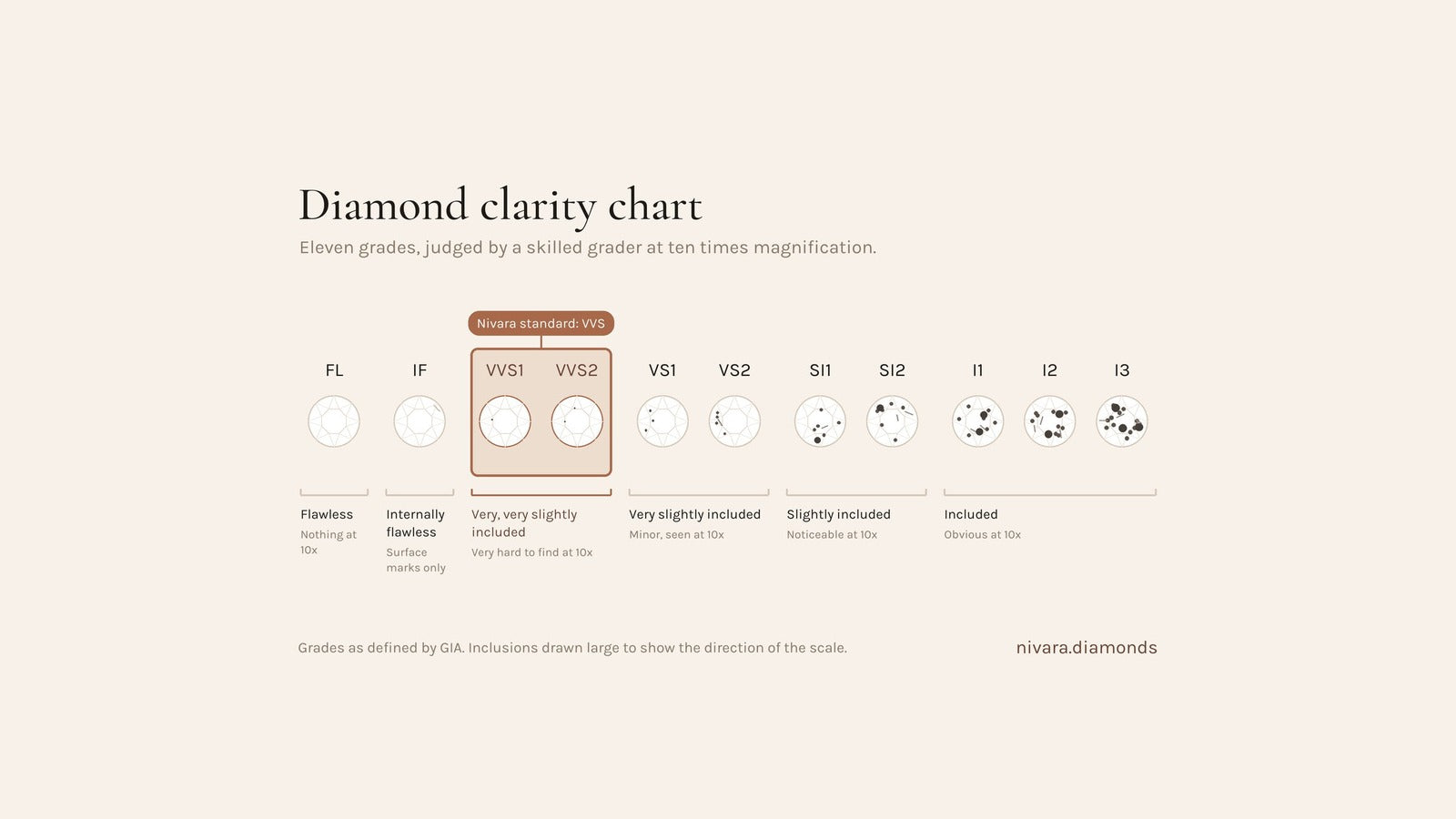Diamond clarity chart from FL to I3 in six groups, with VVS1 and VVS2 marked as the Nivara standard