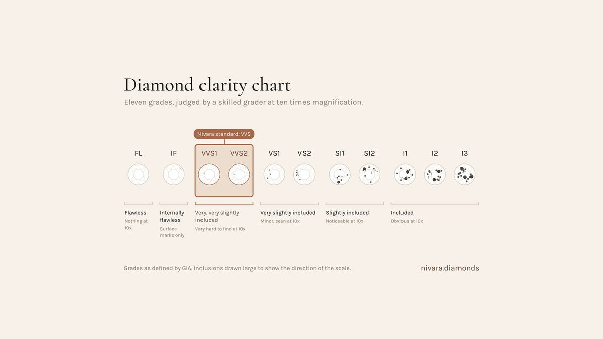 Diamond clarity chart from FL to I3 in six groups, with VVS1 and VVS2 marked as the Nivara standard