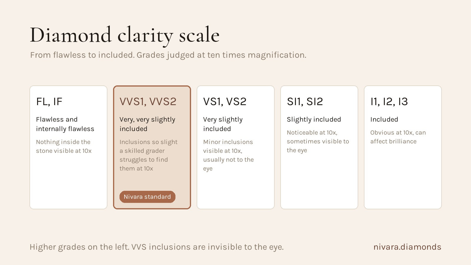 Diamond clarity scale showing where VVS sits