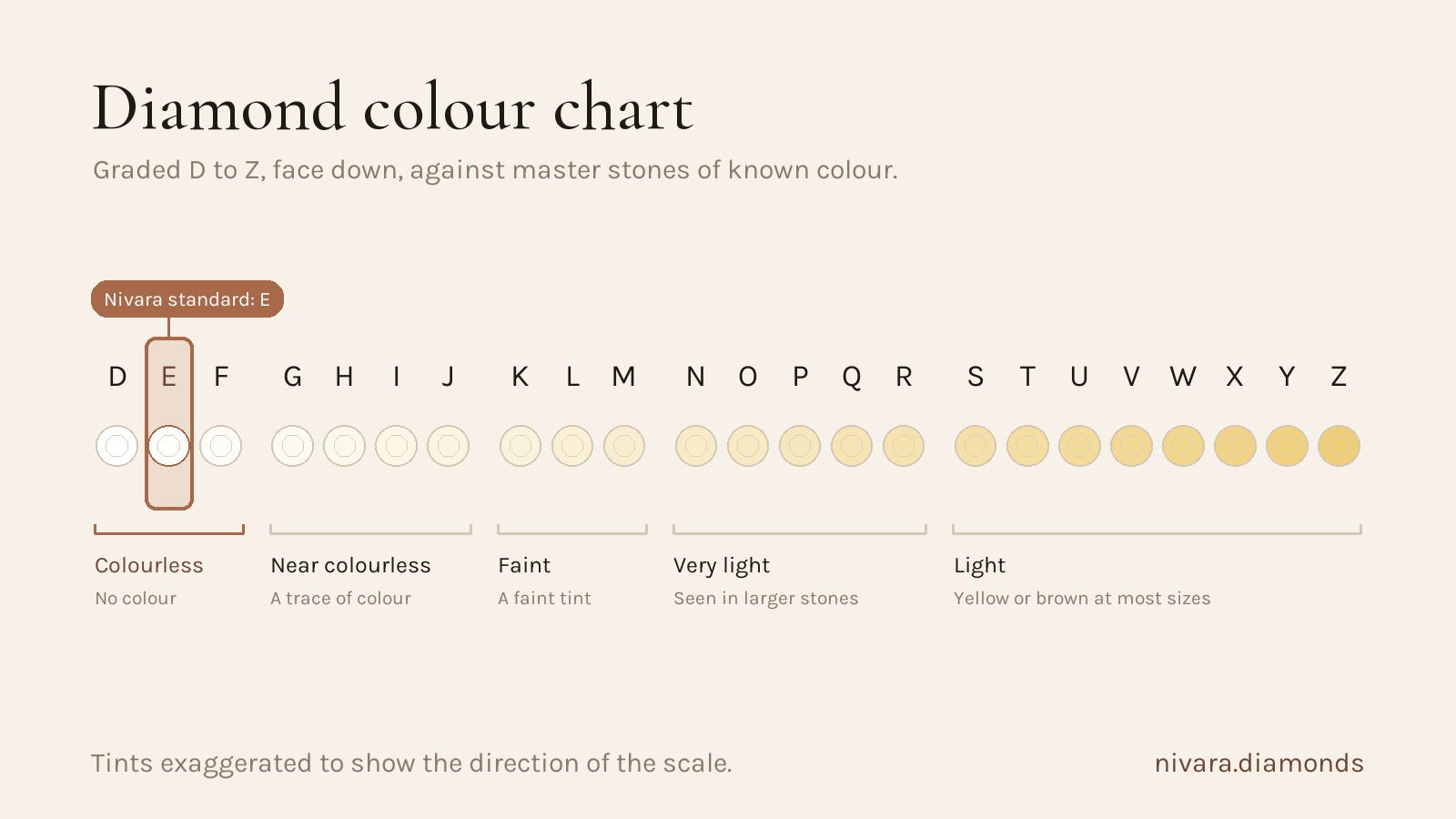 Diamond colour chart from D to Z in five bands, with E marked as the Nivara standard