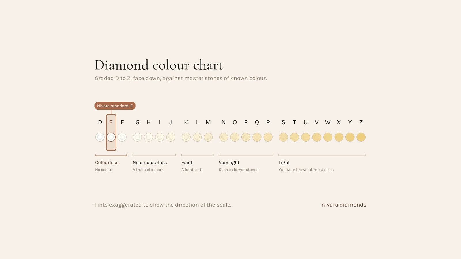 Diamond colour chart from D to Z in five bands, with E marked as the Nivara standard