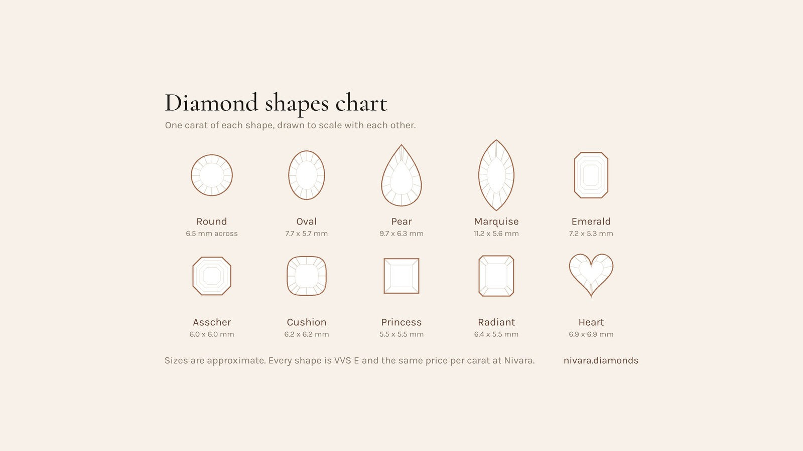Diamond shapes chart: ten diamond shapes at 1 carat drawn to scale, with sizes in millimetres