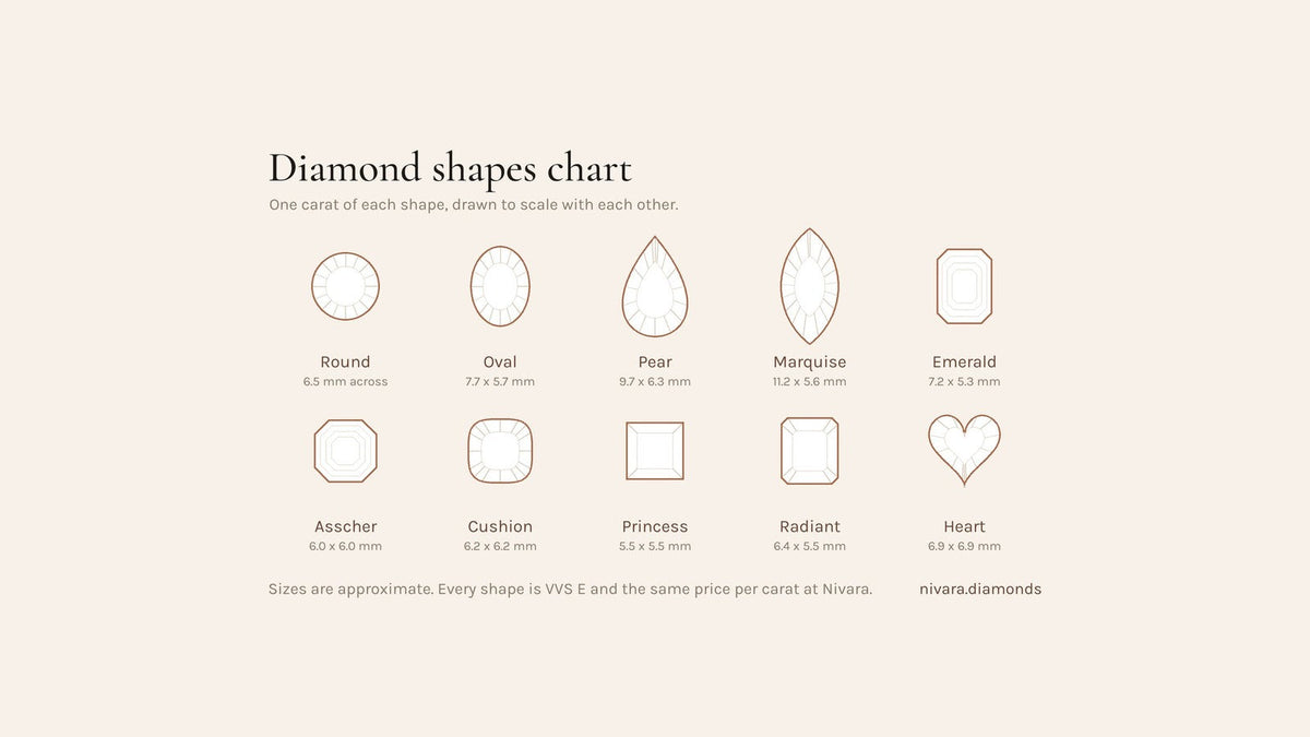 Diamond shapes chart: ten diamond shapes at 1 carat drawn to scale, with sizes in millimetres